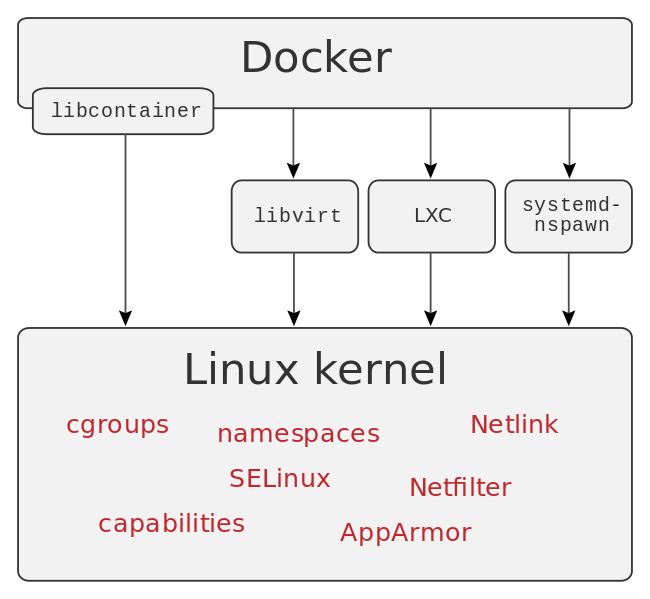 docker internals