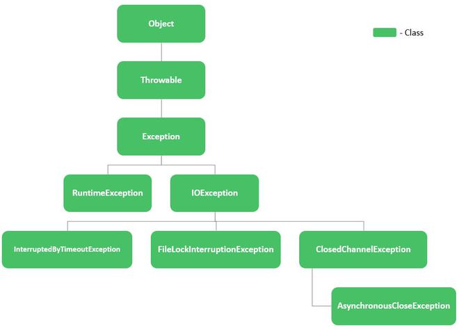 hierarchy of ClosedChannelException