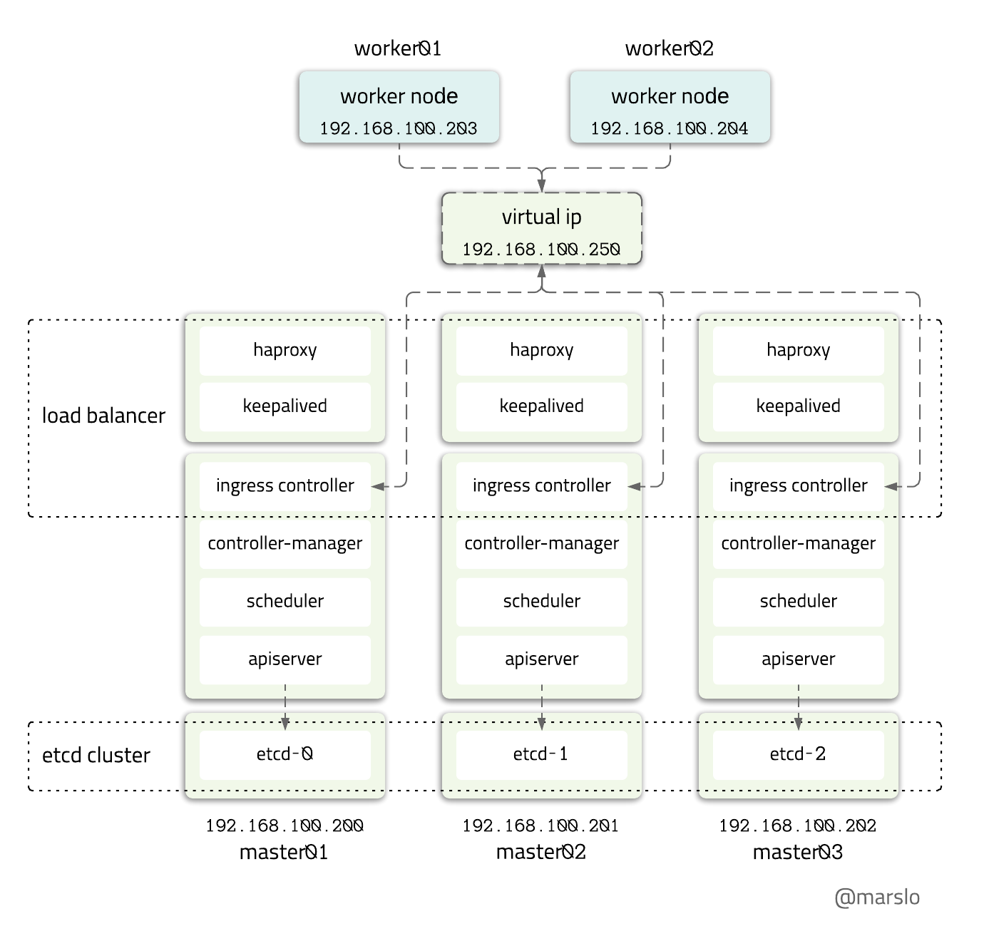 external etcd topology