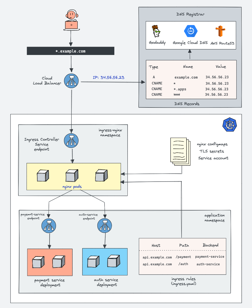 ingress architecture