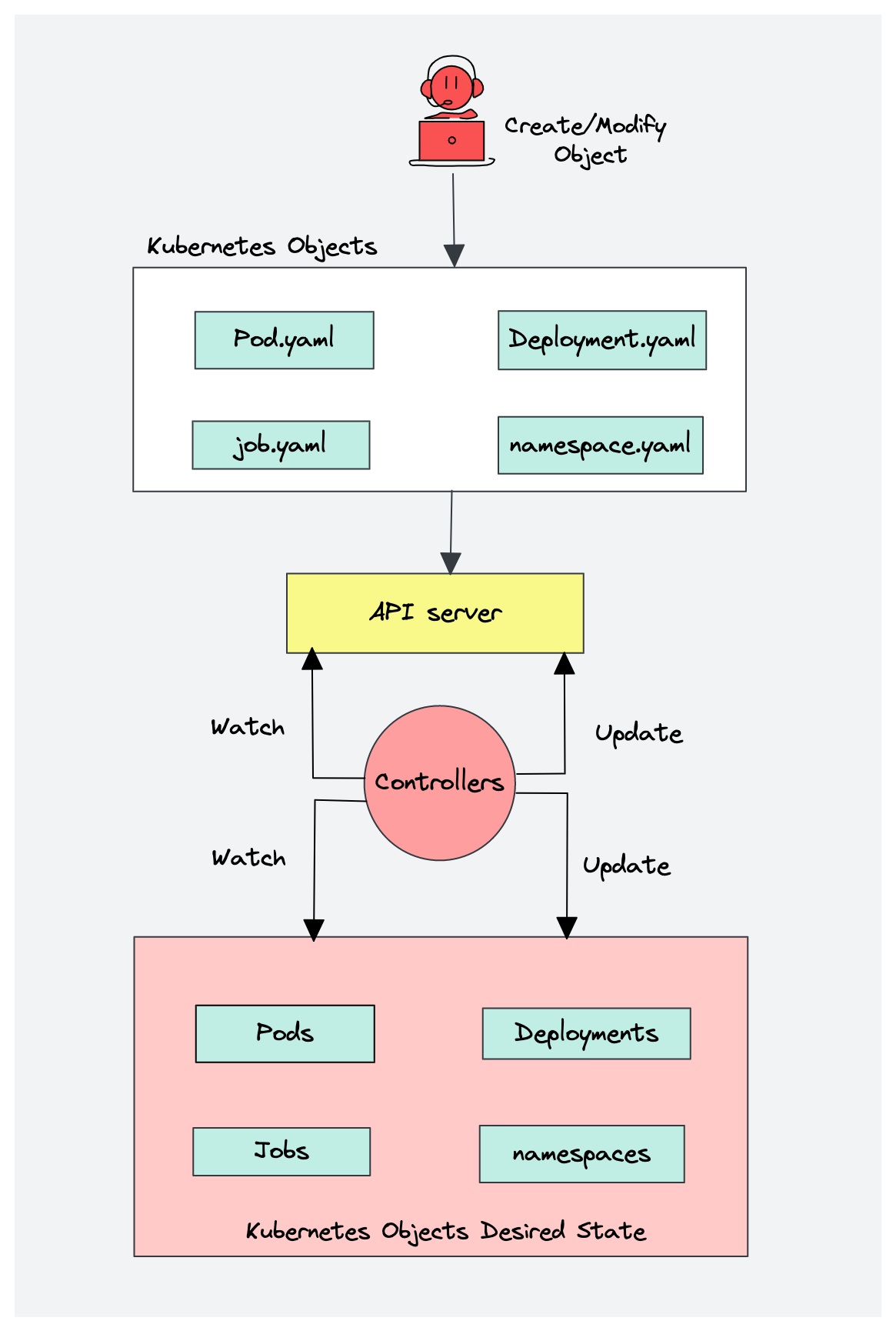 Kubernetes Architecture : kube conntroller manager