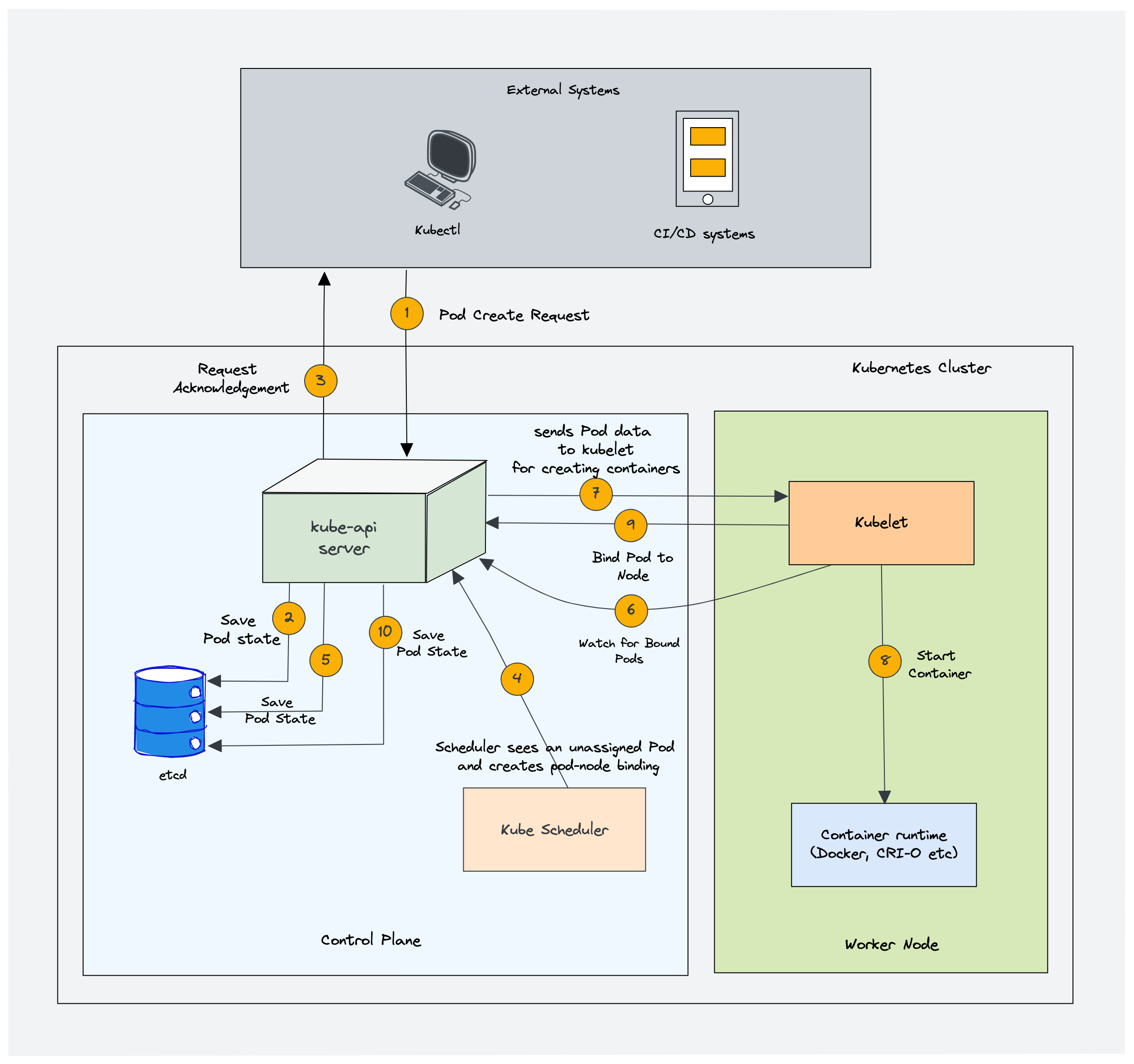 Kubernetes Architecture : kube-scheduler