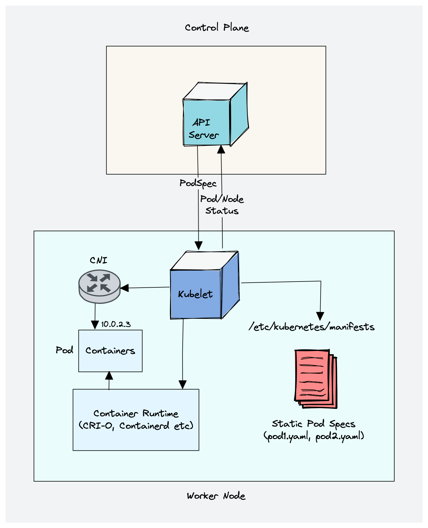 Kubernetes Architecture : kubelet