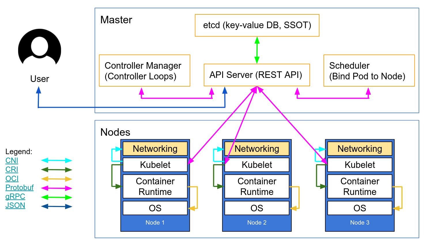 kubernetes orchestration control panel