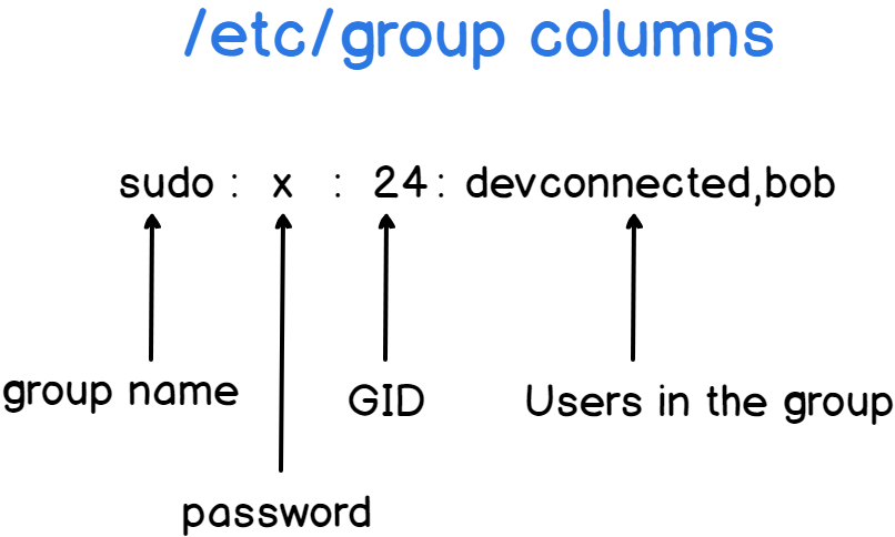 list group in linux